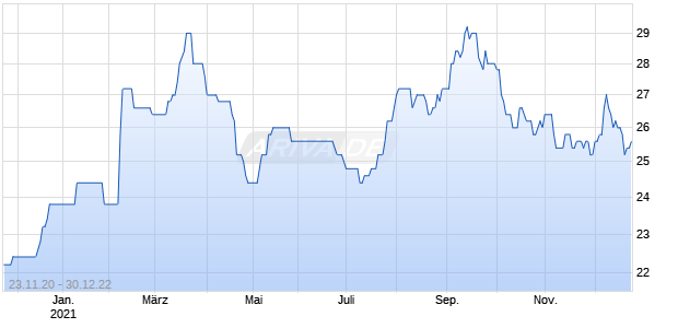 Nippon Soda Chart
