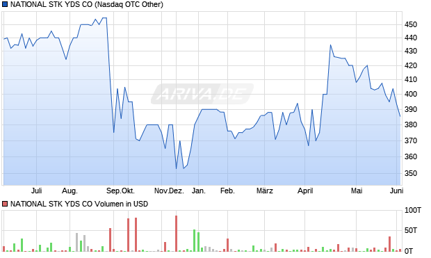 NATIONAL STK YDS Aktie Chart