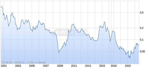 TREK 2000 International Chart