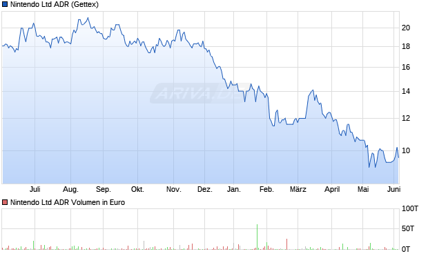 Nintendo Aktie (ADR) Chart