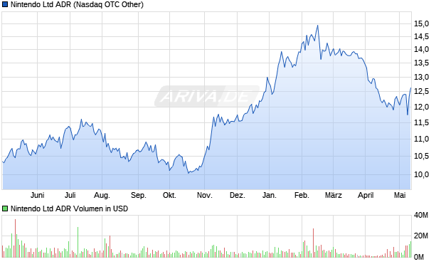 Nintendo Aktie (905551): Aktienkurs, Nachrichten ARIVA.DE