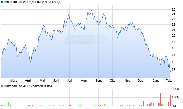 Nintendo Aktie (ADR) Chart