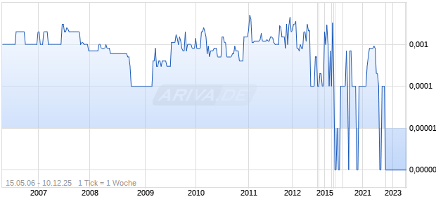 NETPLEX GROUP INC Chart
