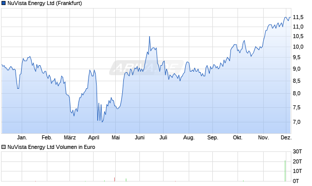 NuVista Energy Aktie Chart