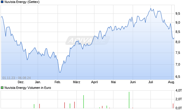 Nuvista Energy Aktie Chart