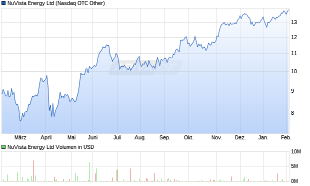 NuVista Energy Aktie Chart