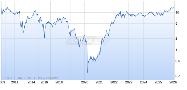 NuVista Energy Ltd Chart