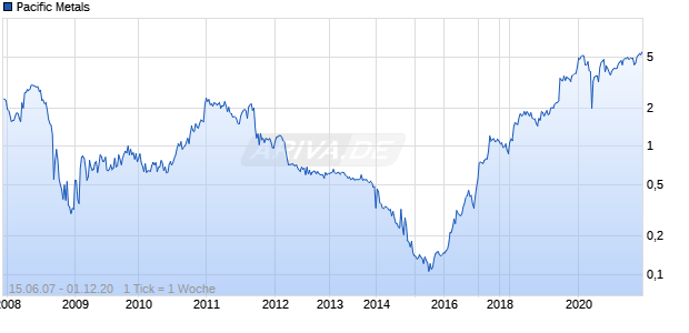 Pacific Metals Chart