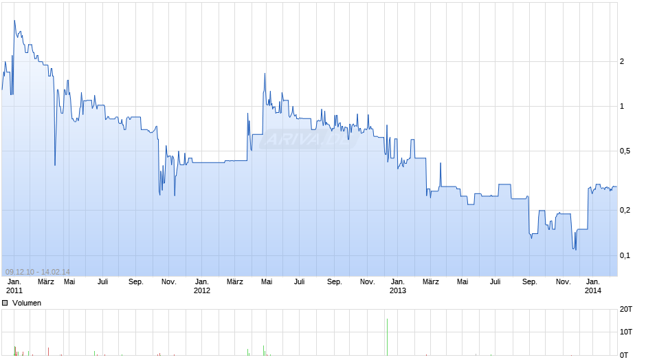 Novelos Therapeutics Chart