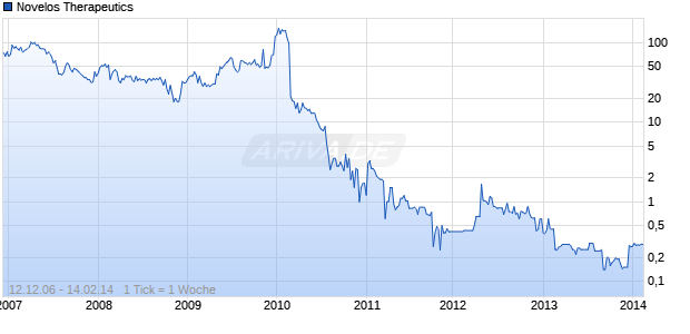 Novelos Therapeutics Chart