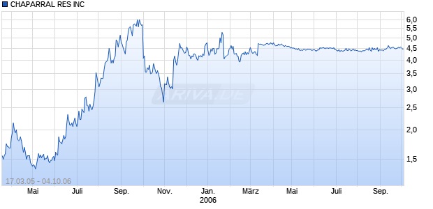 CHAPARRAL RES INC Chart