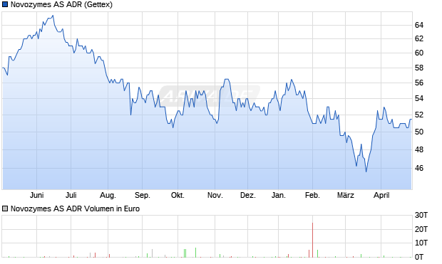 Novozymes Aktie (ADR) Chart
