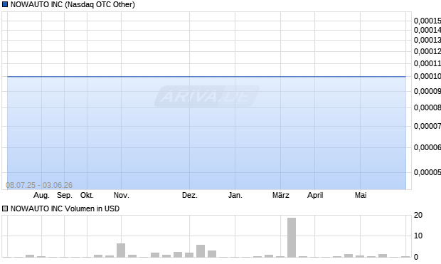 NOWAUTO Aktie Chart