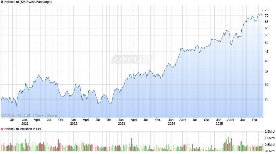 Holcim Chart