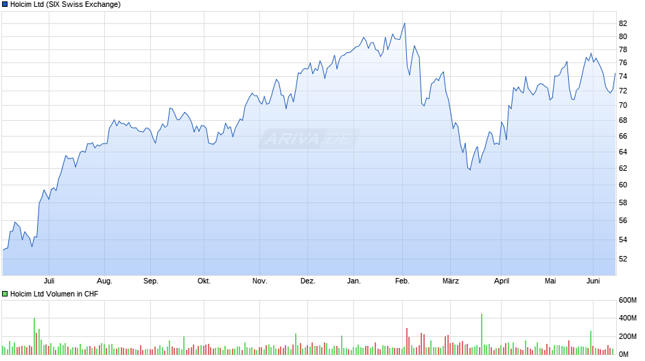 Holcim Chart