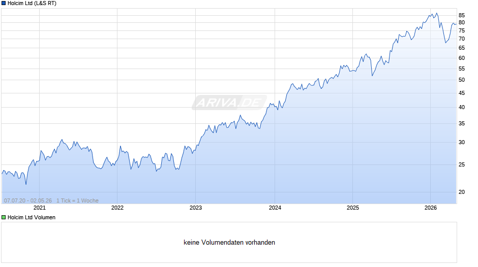 Holcim Chart