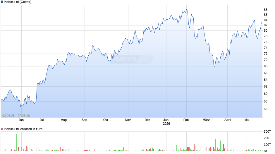 Holcim Chart