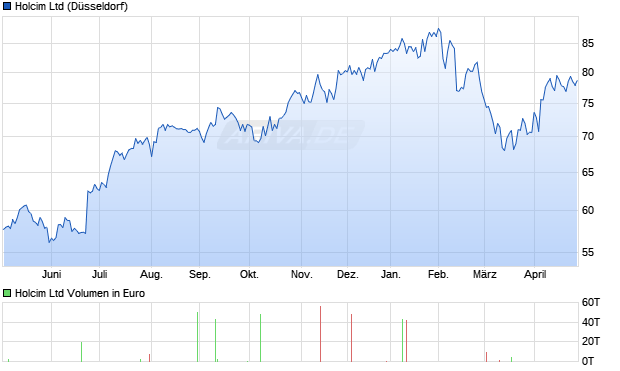Holcim Aktie Chart