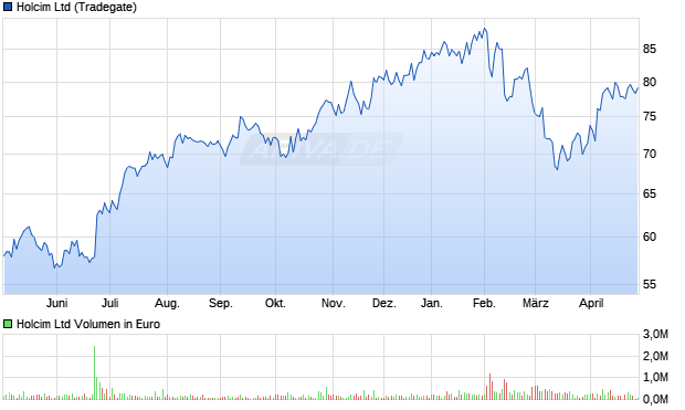 Holcim Aktie Chart