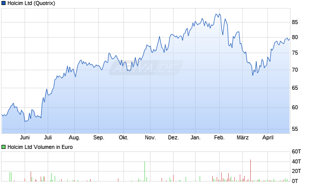 Holcim Aktie Chart