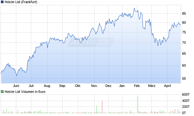 Holcim Aktie Chart