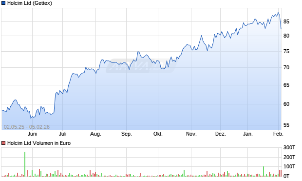 Holcim Aktie Chart