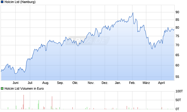 Holcim Aktie Chart