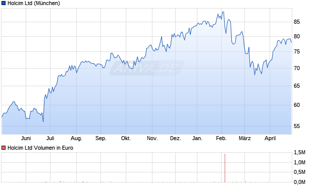 Holcim Aktie Chart