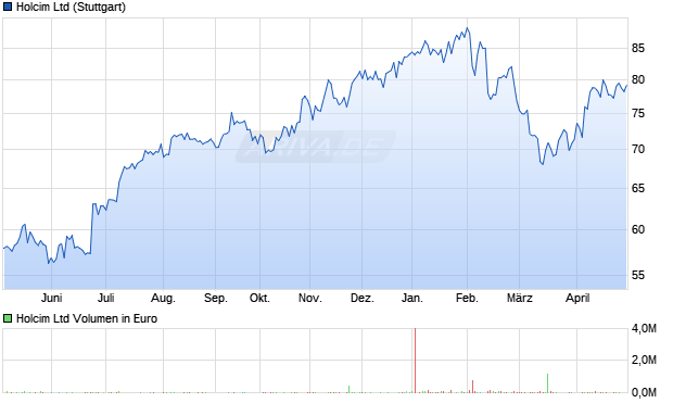 Holcim Aktie Chart