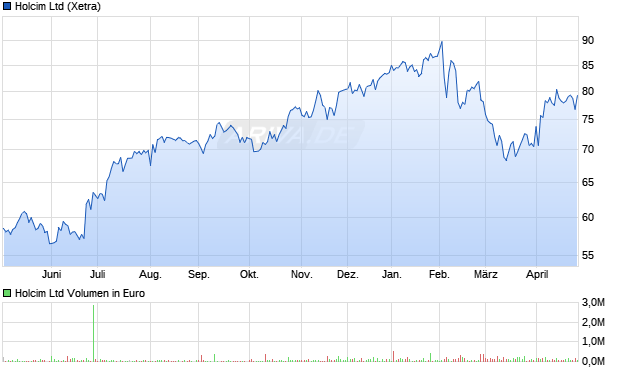 Holcim Aktie Chart