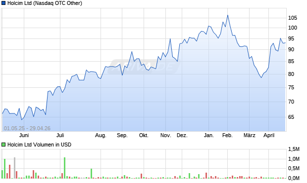Holcim Aktie Chart