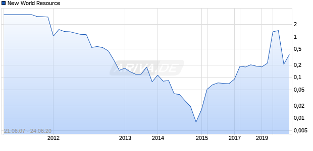 New World Resource Chart