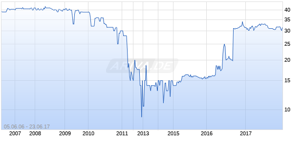 Windsor Bancorp Chart
