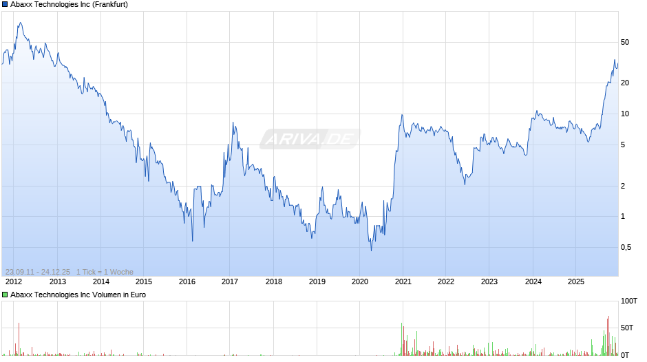 Abaxx Technologies Chart