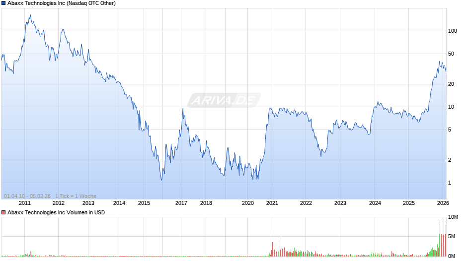 Abaxx Technologies Chart