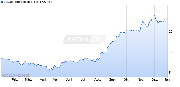 Abaxx Technologies Aktie Chart