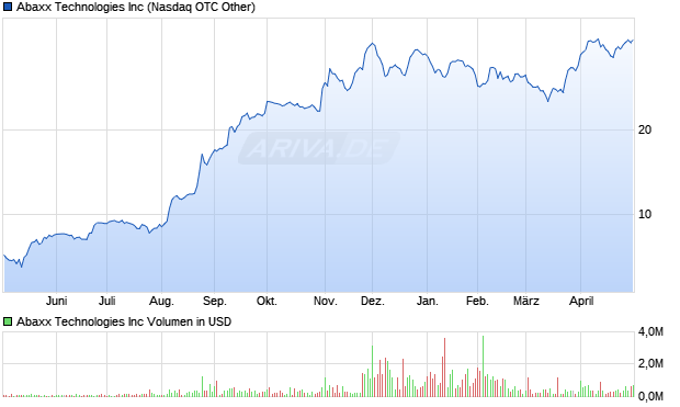 Abaxx Technologies Aktie Chart