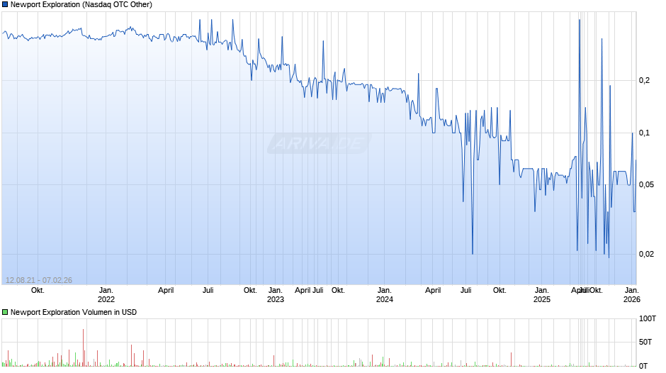Newport Exploration Chart