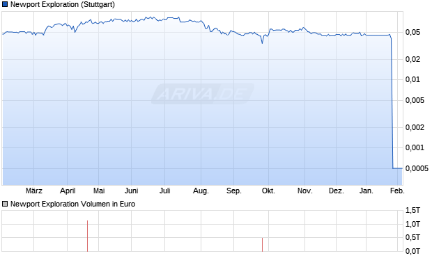 Newport Exploration Aktie Chart
