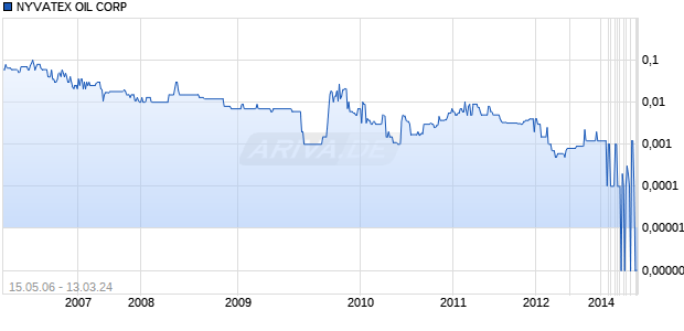 NYVATEX OIL CORP Chart