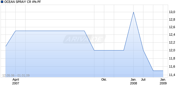 OCEAN SPRAY CR 4% PF Chart