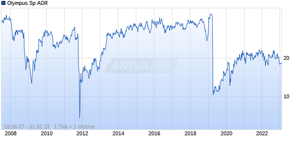 Olympus Sp ADR Chart
