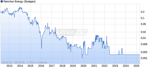 Petrichor Energy Chart