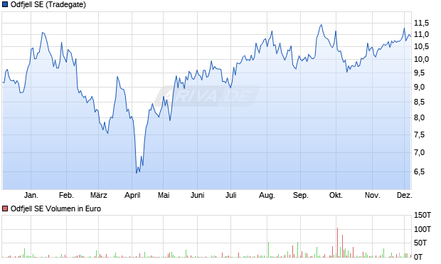 Odfjell Aktie Chart