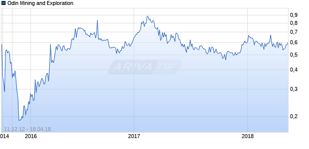 Odin Mining and Exploration Chart
