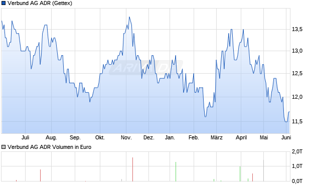 Verbund Aktie (ADR) Chart