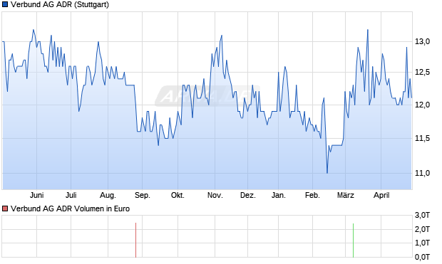 Verbund Aktie (ADR) Chart