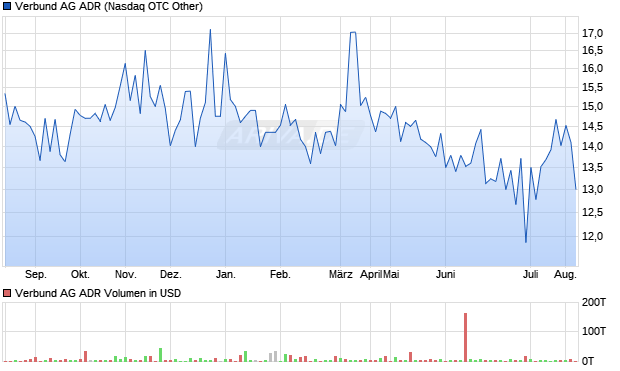 Verbund Aktie (ADR) Chart