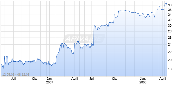 OGLEBAY NORTON CO Chart