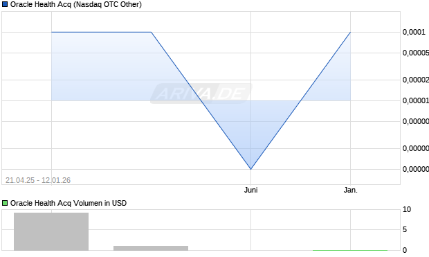 Oracle Health Acq Aktie Chart